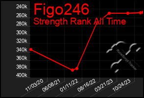 Total Graph of Figo246