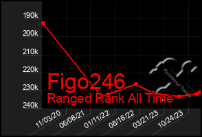 Total Graph of Figo246