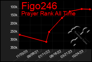 Total Graph of Figo246