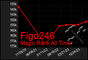 Total Graph of Figo246