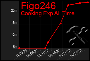 Total Graph of Figo246