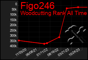 Total Graph of Figo246