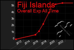 Total Graph of Fiji Islands