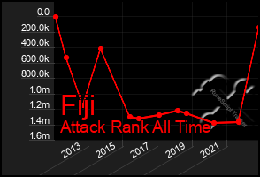 Total Graph of Fiji