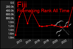 Total Graph of Fiji