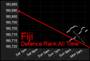 Total Graph of Fiji