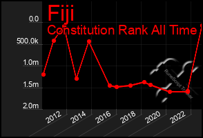 Total Graph of Fiji