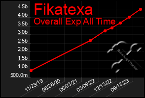 Total Graph of Fikatexa