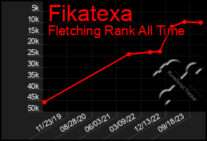 Total Graph of Fikatexa