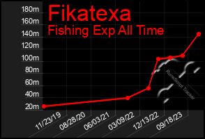 Total Graph of Fikatexa