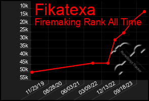 Total Graph of Fikatexa