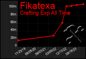 Total Graph of Fikatexa