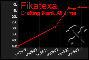 Total Graph of Fikatexa