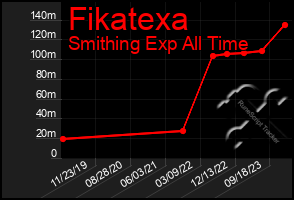 Total Graph of Fikatexa