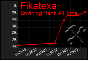 Total Graph of Fikatexa