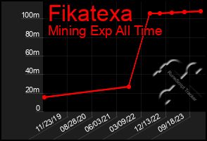 Total Graph of Fikatexa