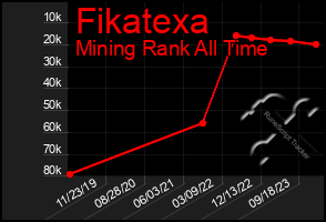 Total Graph of Fikatexa