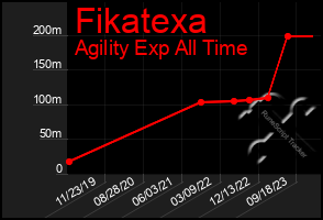 Total Graph of Fikatexa