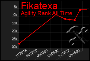 Total Graph of Fikatexa