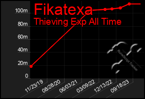 Total Graph of Fikatexa