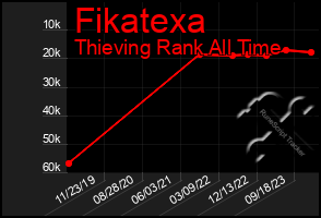 Total Graph of Fikatexa