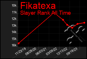 Total Graph of Fikatexa