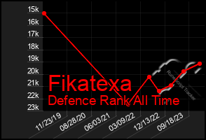 Total Graph of Fikatexa