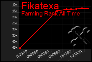 Total Graph of Fikatexa