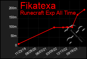 Total Graph of Fikatexa