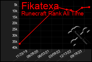 Total Graph of Fikatexa