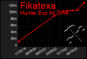 Total Graph of Fikatexa