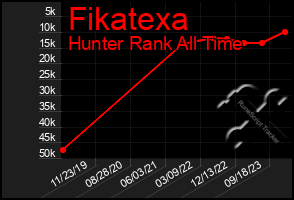 Total Graph of Fikatexa