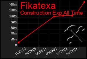 Total Graph of Fikatexa