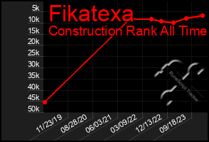 Total Graph of Fikatexa