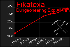 Total Graph of Fikatexa