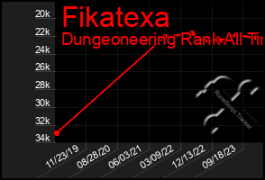 Total Graph of Fikatexa