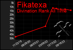 Total Graph of Fikatexa