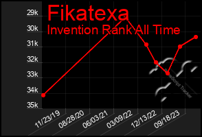 Total Graph of Fikatexa