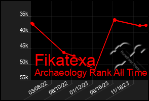 Total Graph of Fikatexa