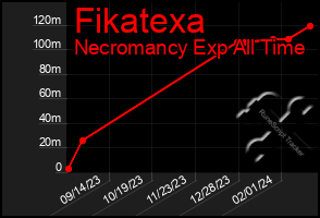 Total Graph of Fikatexa