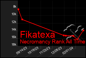 Total Graph of Fikatexa