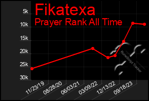 Total Graph of Fikatexa