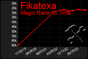 Total Graph of Fikatexa