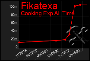 Total Graph of Fikatexa