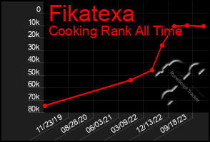 Total Graph of Fikatexa