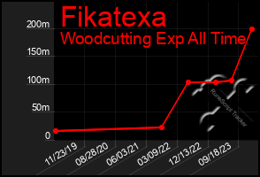 Total Graph of Fikatexa