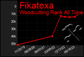 Total Graph of Fikatexa