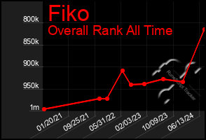 Total Graph of Fiko