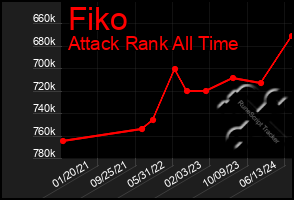 Total Graph of Fiko