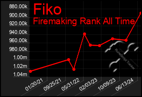 Total Graph of Fiko